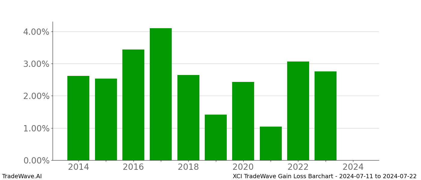 Gain/Loss barchart XCI for date range: 2024-07-11 to 2024-07-22 - this chart shows the gain/loss of the TradeWave opportunity for XCI buying on 2024-07-11 and selling it on 2024-07-22 - this barchart is showing 10 years of history