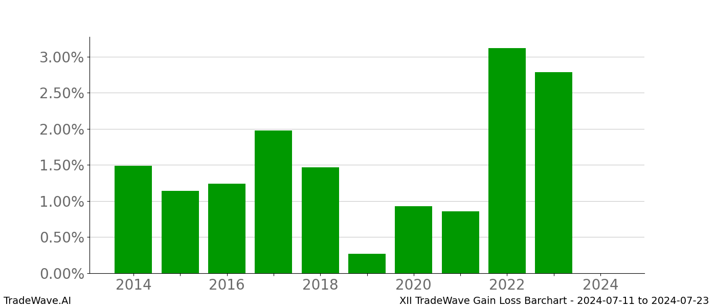 Gain/Loss barchart XII for date range: 2024-07-11 to 2024-07-23 - this chart shows the gain/loss of the TradeWave opportunity for XII buying on 2024-07-11 and selling it on 2024-07-23 - this barchart is showing 10 years of history