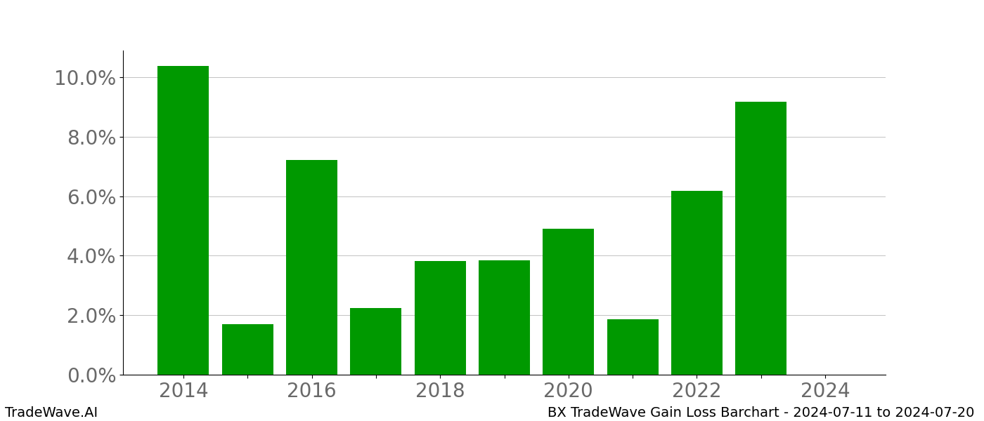 Gain/Loss barchart BX for date range: 2024-07-11 to 2024-07-20 - this chart shows the gain/loss of the TradeWave opportunity for BX buying on 2024-07-11 and selling it on 2024-07-20 - this barchart is showing 10 years of history