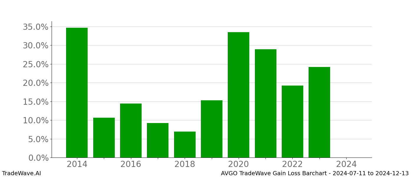 Gain/Loss barchart AVGO for date range: 2024-07-11 to 2024-12-13 - this chart shows the gain/loss of the TradeWave opportunity for AVGO buying on 2024-07-11 and selling it on 2024-12-13 - this barchart is showing 10 years of history