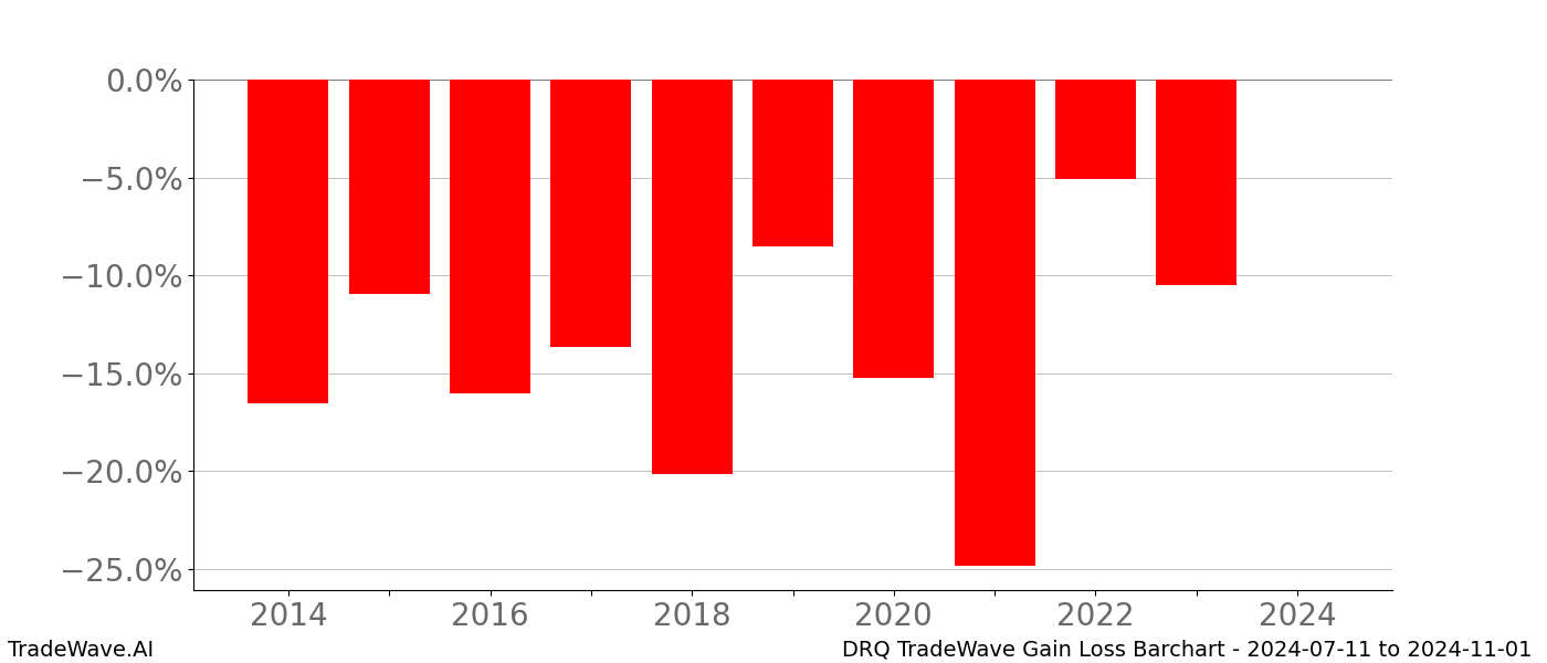 Gain/Loss barchart DRQ for date range: 2024-07-11 to 2024-11-01 - this chart shows the gain/loss of the TradeWave opportunity for DRQ buying on 2024-07-11 and selling it on 2024-11-01 - this barchart is showing 10 years of history