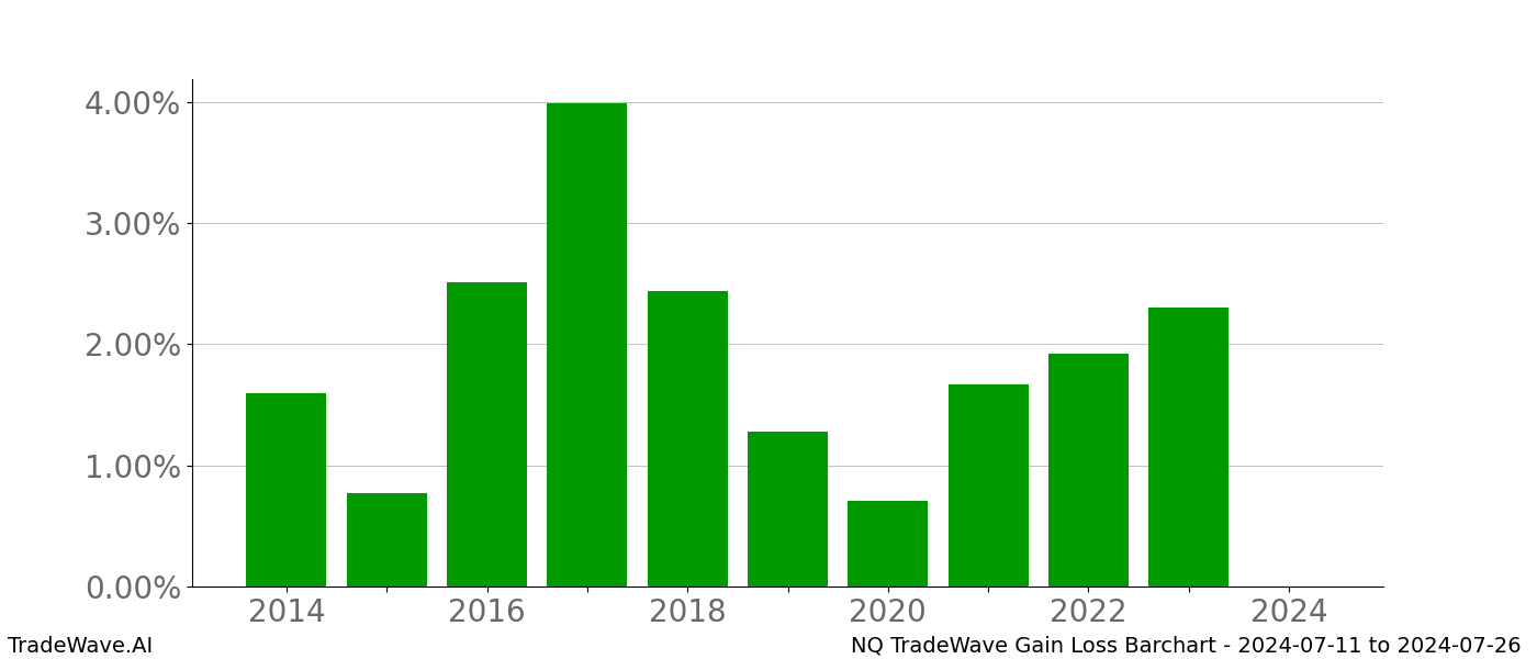 Gain/Loss barchart NQ for date range: 2024-07-11 to 2024-07-26 - this chart shows the gain/loss of the TradeWave opportunity for NQ buying on 2024-07-11 and selling it on 2024-07-26 - this barchart is showing 10 years of history