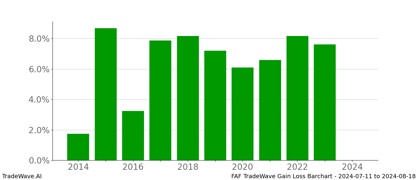 Gain/Loss barchart FAF for date range: 2024-07-11 to 2024-08-18 - this chart shows the gain/loss of the TradeWave opportunity for FAF buying on 2024-07-11 and selling it on 2024-08-18 - this barchart is showing 10 years of history