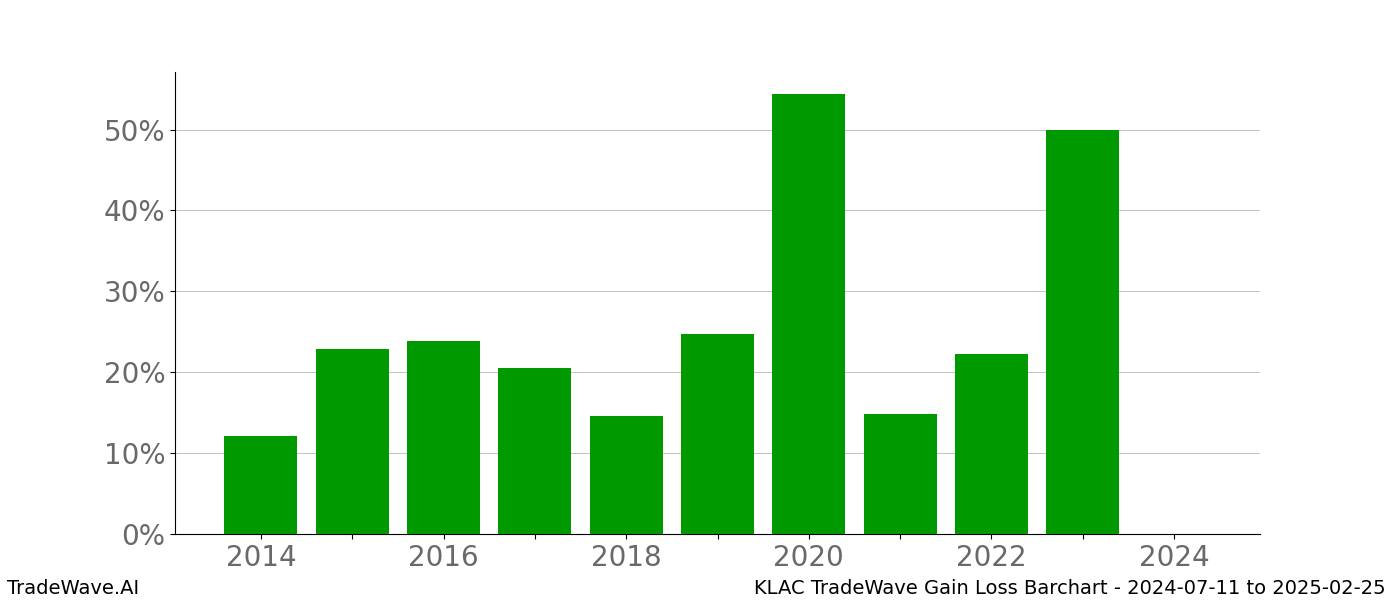 Gain/Loss barchart KLAC for date range: 2024-07-11 to 2025-02-25 - this chart shows the gain/loss of the TradeWave opportunity for KLAC buying on 2024-07-11 and selling it on 2025-02-25 - this barchart is showing 10 years of history