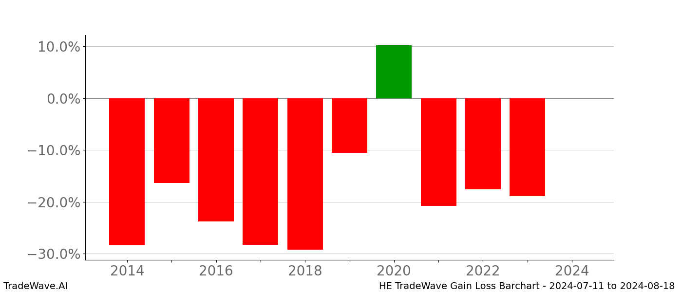Gain/Loss barchart HE for date range: 2024-07-11 to 2024-08-18 - this chart shows the gain/loss of the TradeWave opportunity for HE buying on 2024-07-11 and selling it on 2024-08-18 - this barchart is showing 10 years of history