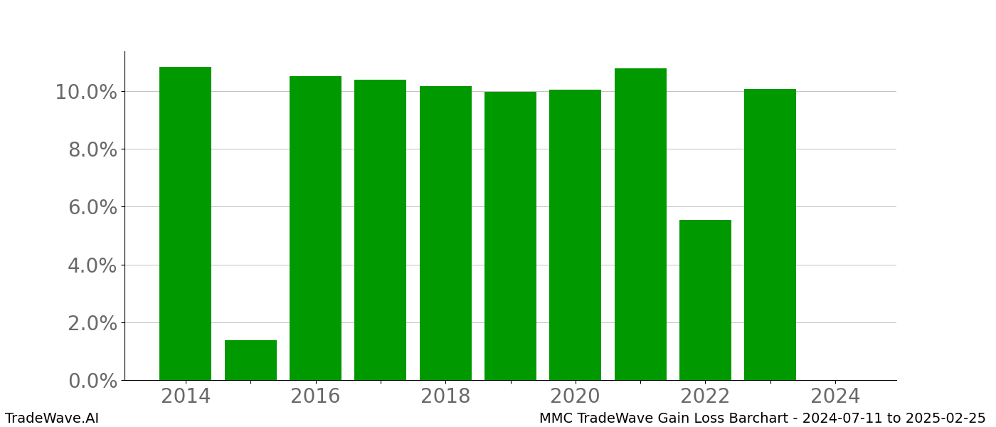 Gain/Loss barchart MMC for date range: 2024-07-11 to 2025-02-25 - this chart shows the gain/loss of the TradeWave opportunity for MMC buying on 2024-07-11 and selling it on 2025-02-25 - this barchart is showing 10 years of history