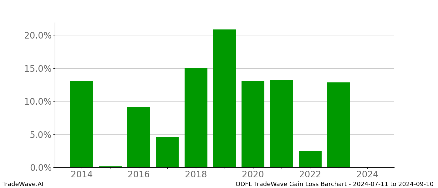 Gain/Loss barchart ODFL for date range: 2024-07-11 to 2024-09-10 - this chart shows the gain/loss of the TradeWave opportunity for ODFL buying on 2024-07-11 and selling it on 2024-09-10 - this barchart is showing 10 years of history