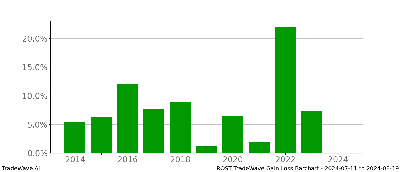 Gain/Loss barchart ROST for date range: 2024-07-11 to 2024-08-19 - this chart shows the gain/loss of the TradeWave opportunity for ROST buying on 2024-07-11 and selling it on 2024-08-19 - this barchart is showing 10 years of history