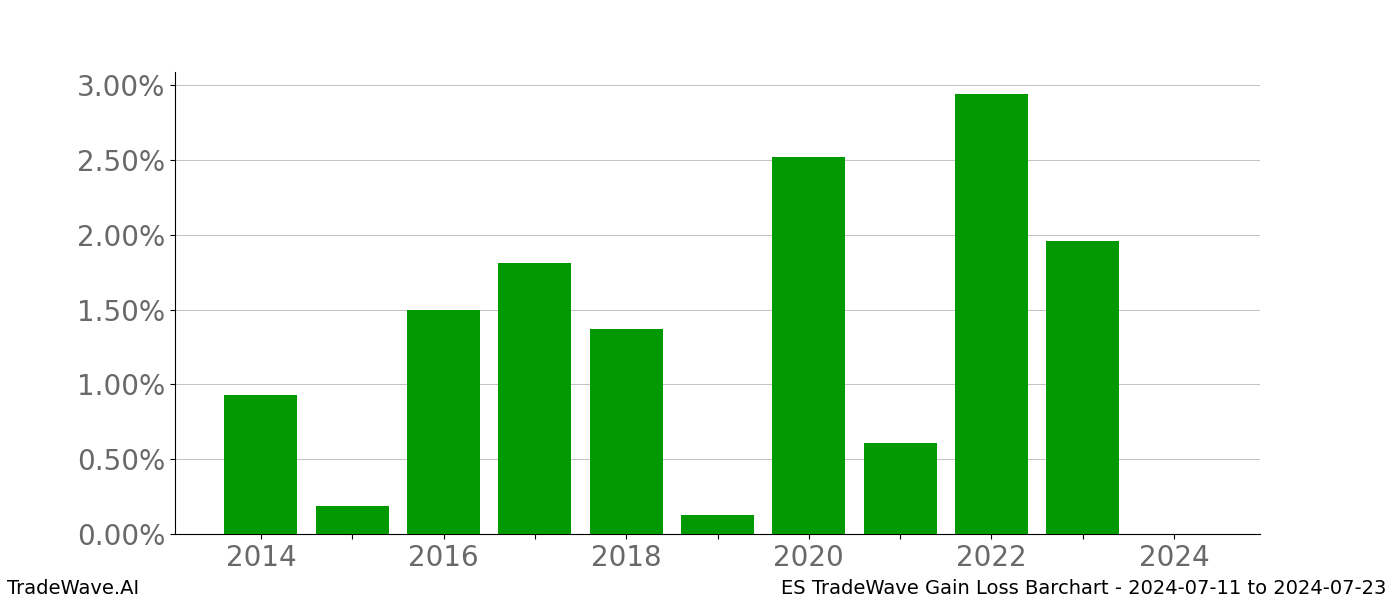 Gain/Loss barchart ES for date range: 2024-07-11 to 2024-07-23 - this chart shows the gain/loss of the TradeWave opportunity for ES buying on 2024-07-11 and selling it on 2024-07-23 - this barchart is showing 10 years of history