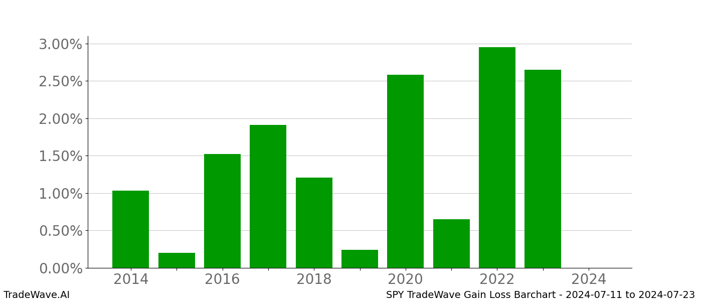 Gain/Loss barchart SPY for date range: 2024-07-11 to 2024-07-23 - this chart shows the gain/loss of the TradeWave opportunity for SPY buying on 2024-07-11 and selling it on 2024-07-23 - this barchart is showing 10 years of history