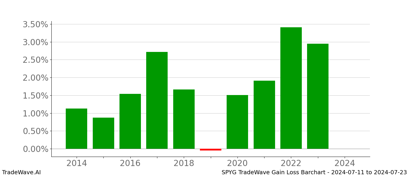 Gain/Loss barchart SPYG for date range: 2024-07-11 to 2024-07-23 - this chart shows the gain/loss of the TradeWave opportunity for SPYG buying on 2024-07-11 and selling it on 2024-07-23 - this barchart is showing 10 years of history