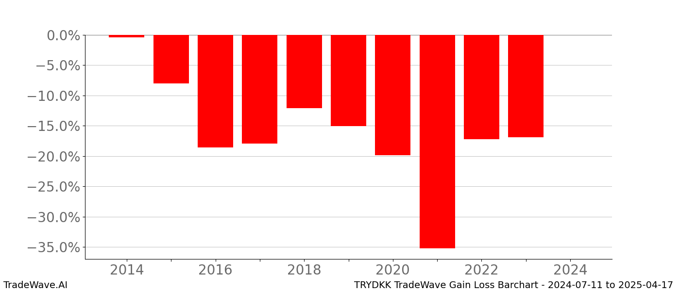 Gain/Loss barchart TRYDKK for date range: 2024-07-11 to 2025-04-17 - this chart shows the gain/loss of the TradeWave opportunity for TRYDKK buying on 2024-07-11 and selling it on 2025-04-17 - this barchart is showing 10 years of history