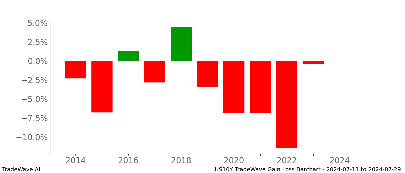 Gain/Loss barchart US10Y for date range: 2024-07-11 to 2024-07-29 - this chart shows the gain/loss of the TradeWave opportunity for US10Y buying on 2024-07-11 and selling it on 2024-07-29 - this barchart is showing 10 years of history