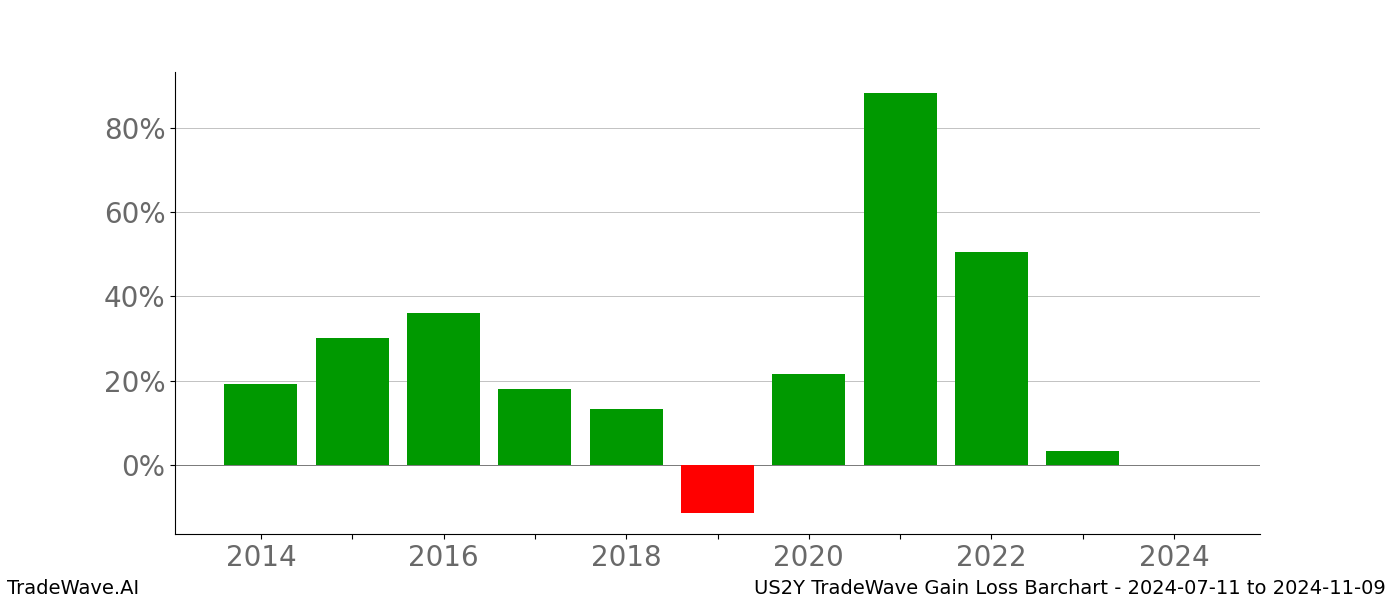 Gain/Loss barchart US2Y for date range: 2024-07-11 to 2024-11-09 - this chart shows the gain/loss of the TradeWave opportunity for US2Y buying on 2024-07-11 and selling it on 2024-11-09 - this barchart is showing 10 years of history