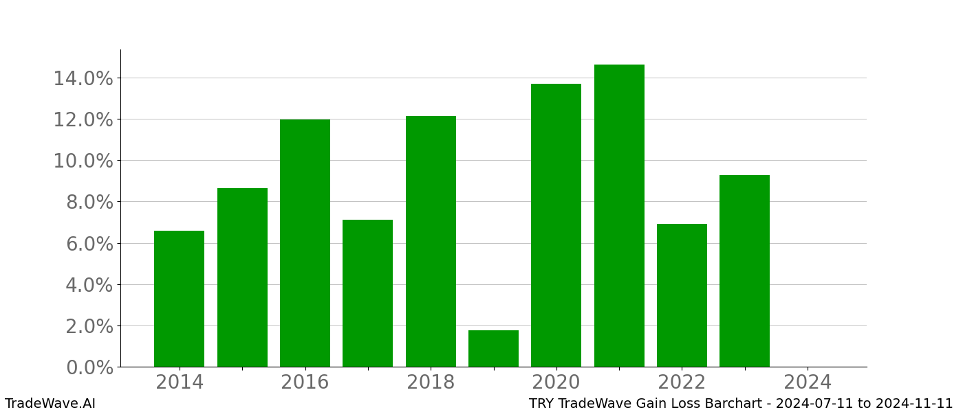 Gain/Loss barchart TRY for date range: 2024-07-11 to 2024-11-11 - this chart shows the gain/loss of the TradeWave opportunity for TRY buying on 2024-07-11 and selling it on 2024-11-11 - this barchart is showing 10 years of history