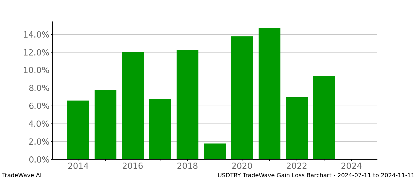 Gain/Loss barchart USDTRY for date range: 2024-07-11 to 2024-11-11 - this chart shows the gain/loss of the TradeWave opportunity for USDTRY buying on 2024-07-11 and selling it on 2024-11-11 - this barchart is showing 10 years of history