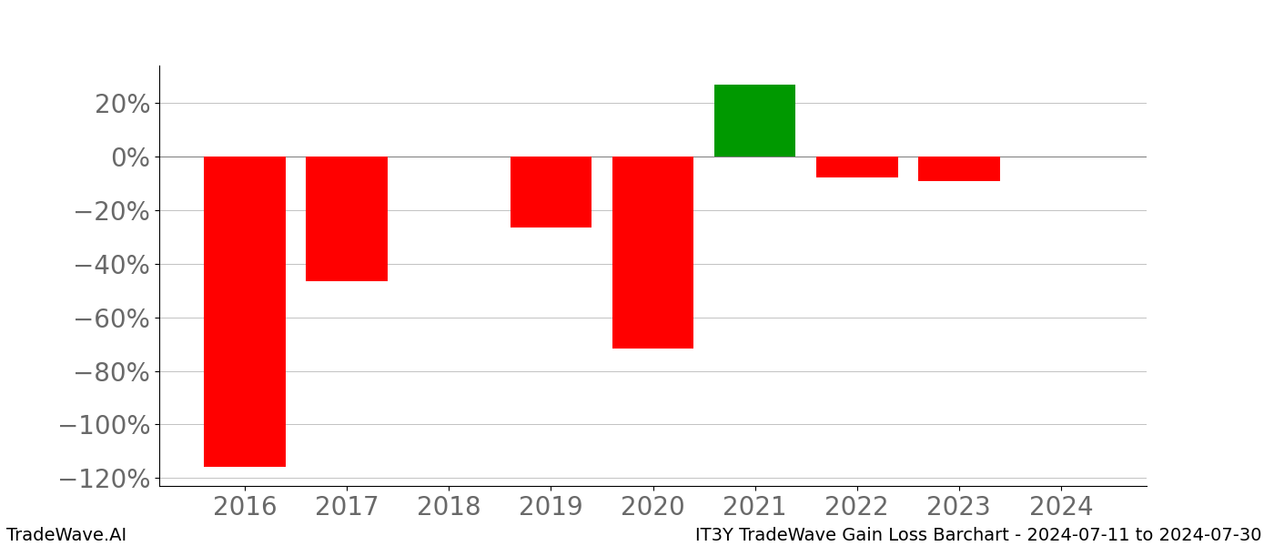 Gain/Loss barchart IT3Y for date range: 2024-07-11 to 2024-07-30 - this chart shows the gain/loss of the TradeWave opportunity for IT3Y buying on 2024-07-11 and selling it on 2024-07-30 - this barchart is showing 8 years of history