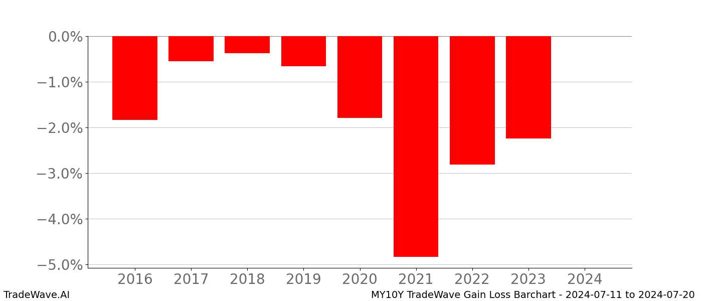 Gain/Loss barchart MY10Y for date range: 2024-07-11 to 2024-07-20 - this chart shows the gain/loss of the TradeWave opportunity for MY10Y buying on 2024-07-11 and selling it on 2024-07-20 - this barchart is showing 8 years of history