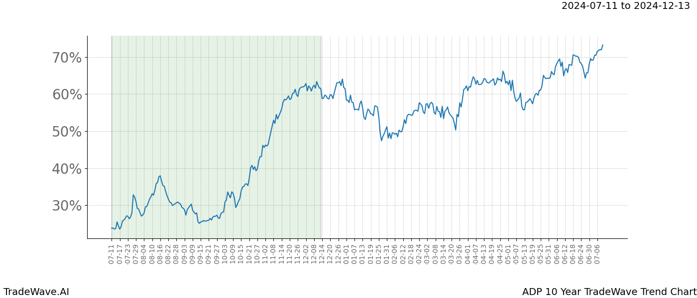 TradeWave Trend Chart ADP shows the average trend of the financial instrument over the past 10 years. Sharp uptrends and downtrends signal a potential TradeWave opportunity