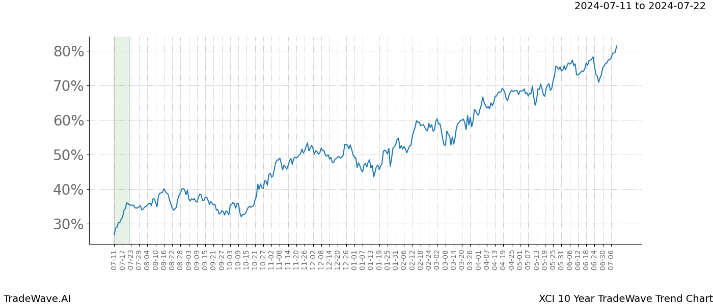 TradeWave Trend Chart XCI shows the average trend of the financial instrument over the past 10 years. Sharp uptrends and downtrends signal a potential TradeWave opportunity