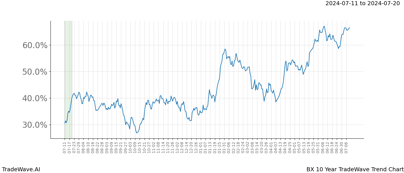 TradeWave Trend Chart BX shows the average trend of the financial instrument over the past 10 years. Sharp uptrends and downtrends signal a potential TradeWave opportunity