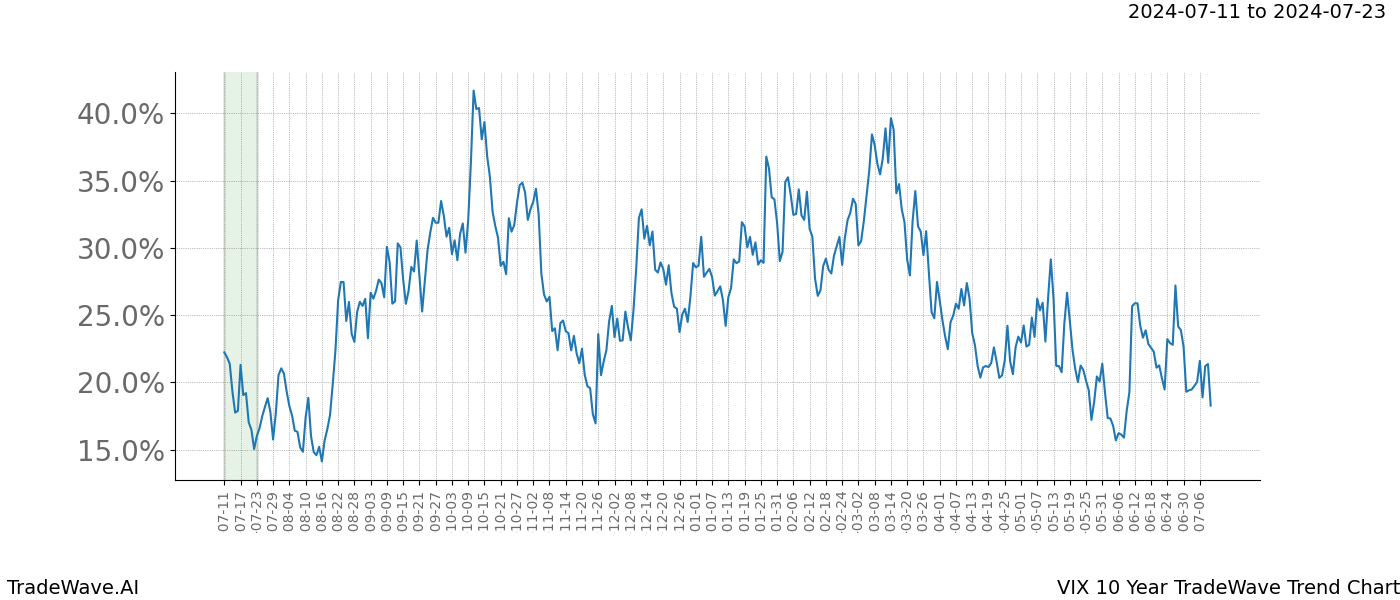 TradeWave Trend Chart VIX shows the average trend of the financial instrument over the past 10 years. Sharp uptrends and downtrends signal a potential TradeWave opportunity