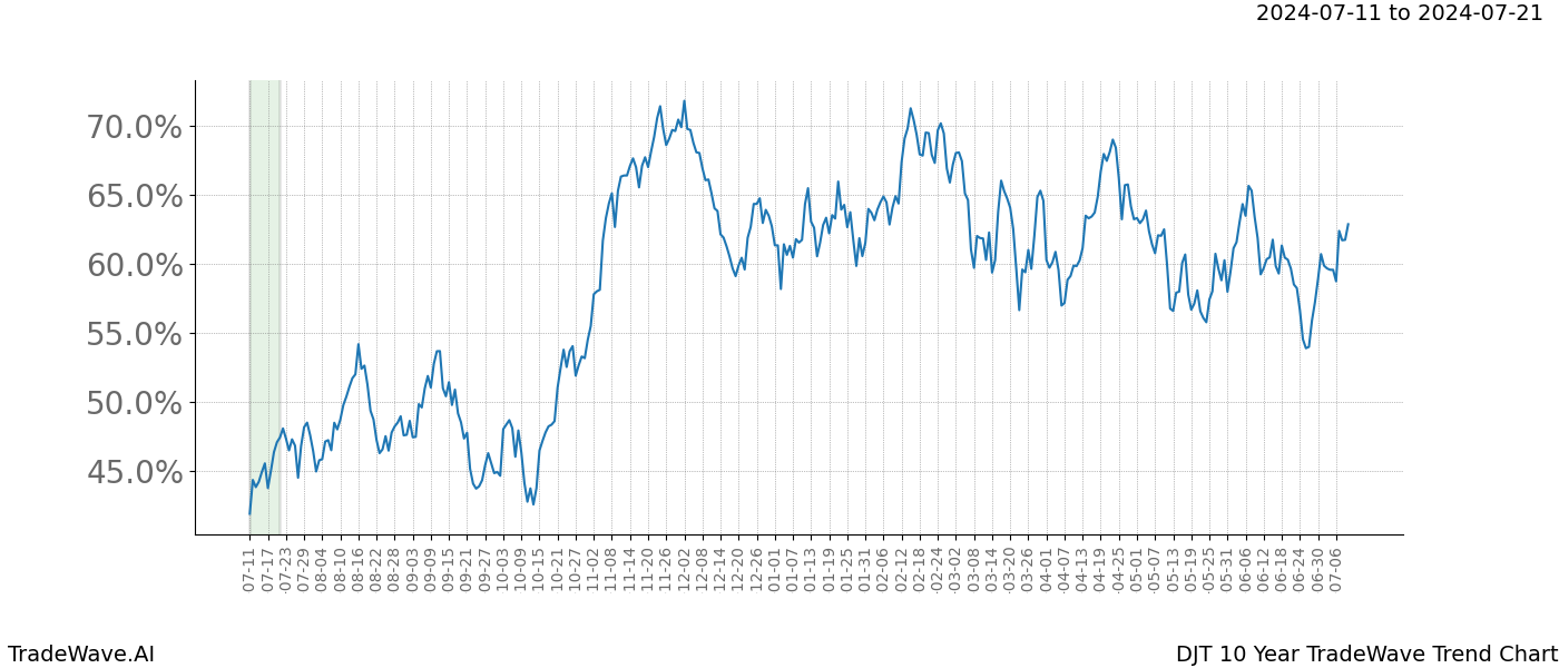 TradeWave Trend Chart DJT shows the average trend of the financial instrument over the past 10 years. Sharp uptrends and downtrends signal a potential TradeWave opportunity