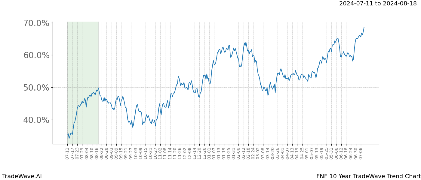 TradeWave Trend Chart FNF shows the average trend of the financial instrument over the past 10 years. Sharp uptrends and downtrends signal a potential TradeWave opportunity