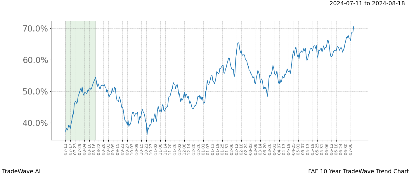 TradeWave Trend Chart FAF shows the average trend of the financial instrument over the past 10 years. Sharp uptrends and downtrends signal a potential TradeWave opportunity