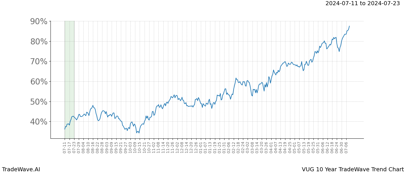 TradeWave Trend Chart VUG shows the average trend of the financial instrument over the past 10 years. Sharp uptrends and downtrends signal a potential TradeWave opportunity