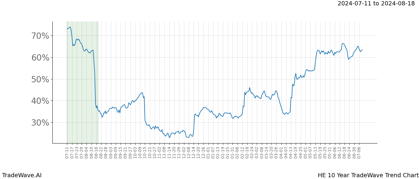 TradeWave Trend Chart HE shows the average trend of the financial instrument over the past 10 years. Sharp uptrends and downtrends signal a potential TradeWave opportunity