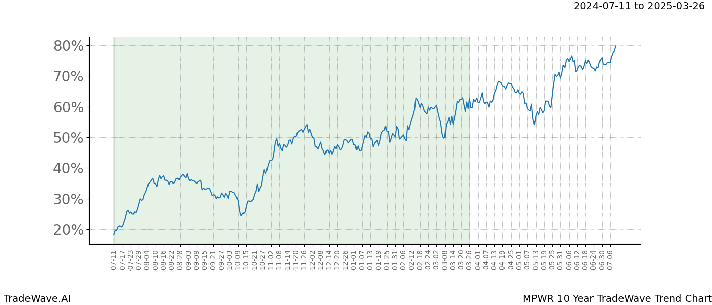 TradeWave Trend Chart MPWR shows the average trend of the financial instrument over the past 10 years. Sharp uptrends and downtrends signal a potential TradeWave opportunity