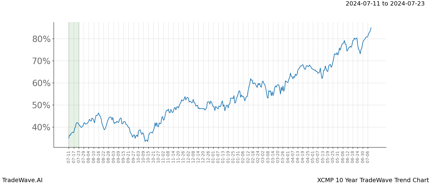 TradeWave Trend Chart XCMP shows the average trend of the financial instrument over the past 10 years. Sharp uptrends and downtrends signal a potential TradeWave opportunity