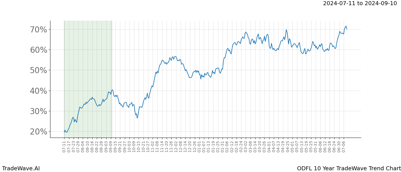 TradeWave Trend Chart ODFL shows the average trend of the financial instrument over the past 10 years. Sharp uptrends and downtrends signal a potential TradeWave opportunity