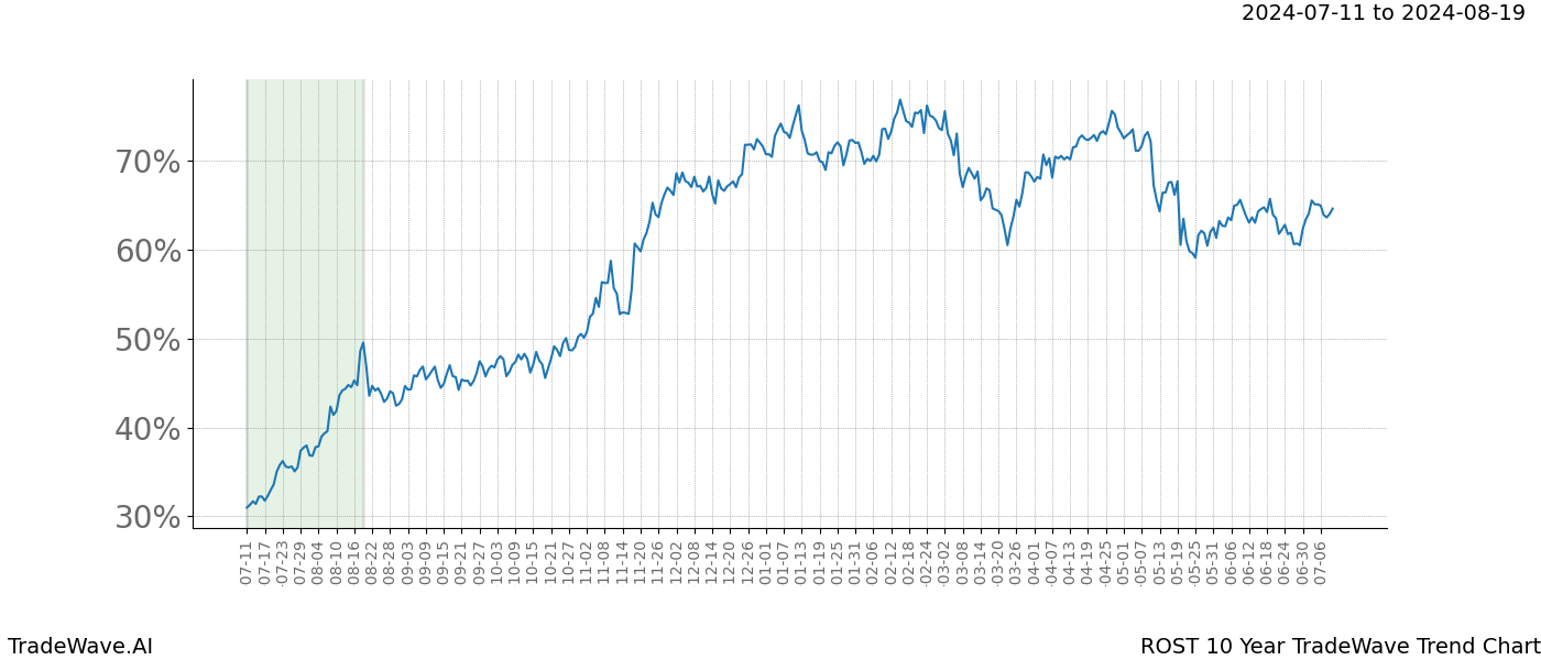 TradeWave Trend Chart ROST shows the average trend of the financial instrument over the past 10 years. Sharp uptrends and downtrends signal a potential TradeWave opportunity