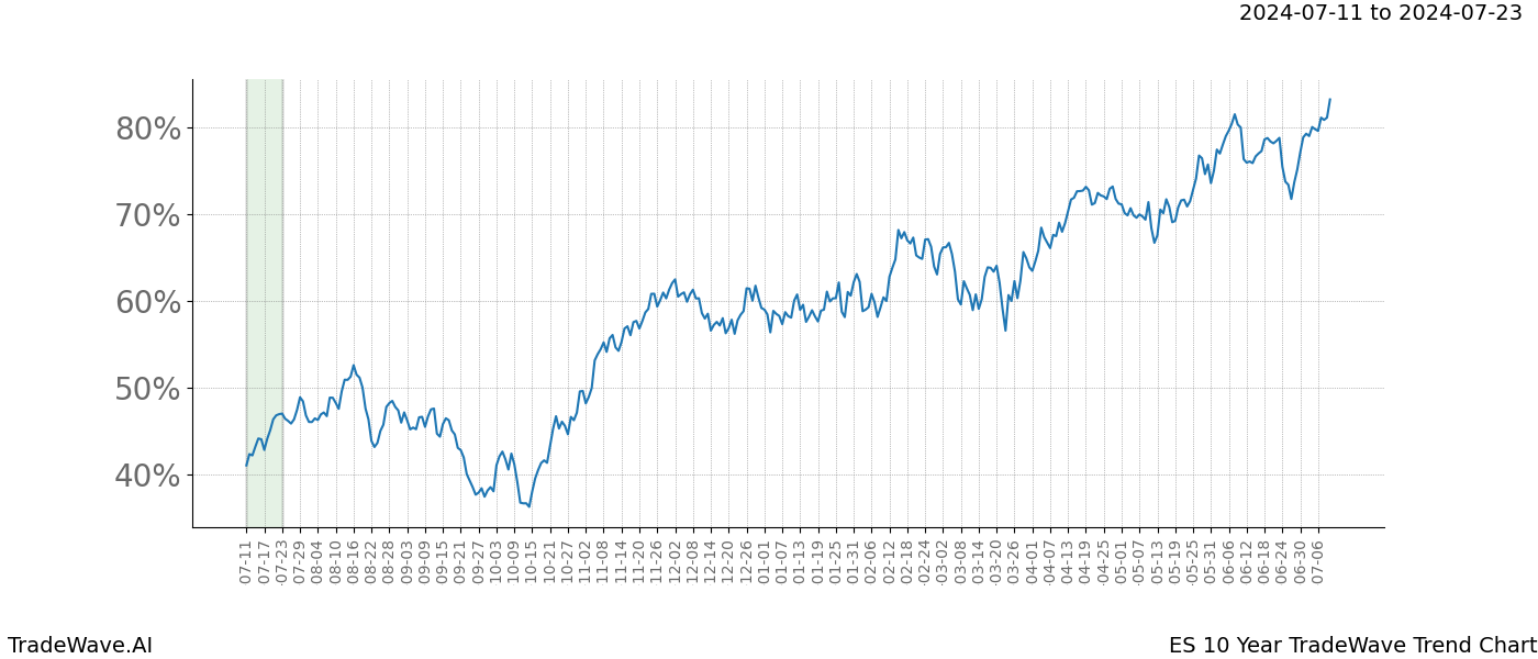 TradeWave Trend Chart ES shows the average trend of the financial instrument over the past 10 years. Sharp uptrends and downtrends signal a potential TradeWave opportunity