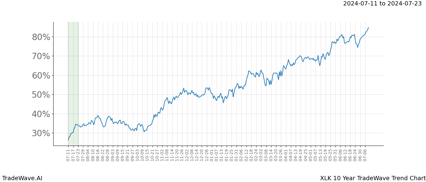 TradeWave Trend Chart XLK shows the average trend of the financial instrument over the past 10 years. Sharp uptrends and downtrends signal a potential TradeWave opportunity