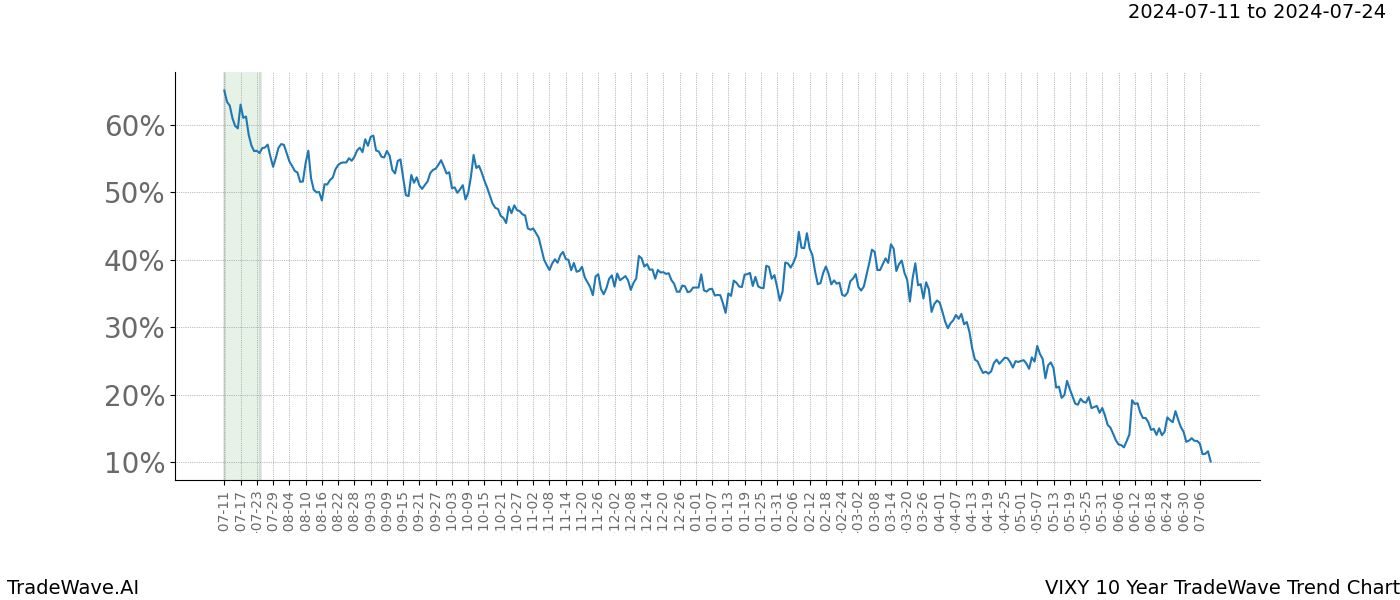 TradeWave Trend Chart VIXY shows the average trend of the financial instrument over the past 10 years. Sharp uptrends and downtrends signal a potential TradeWave opportunity