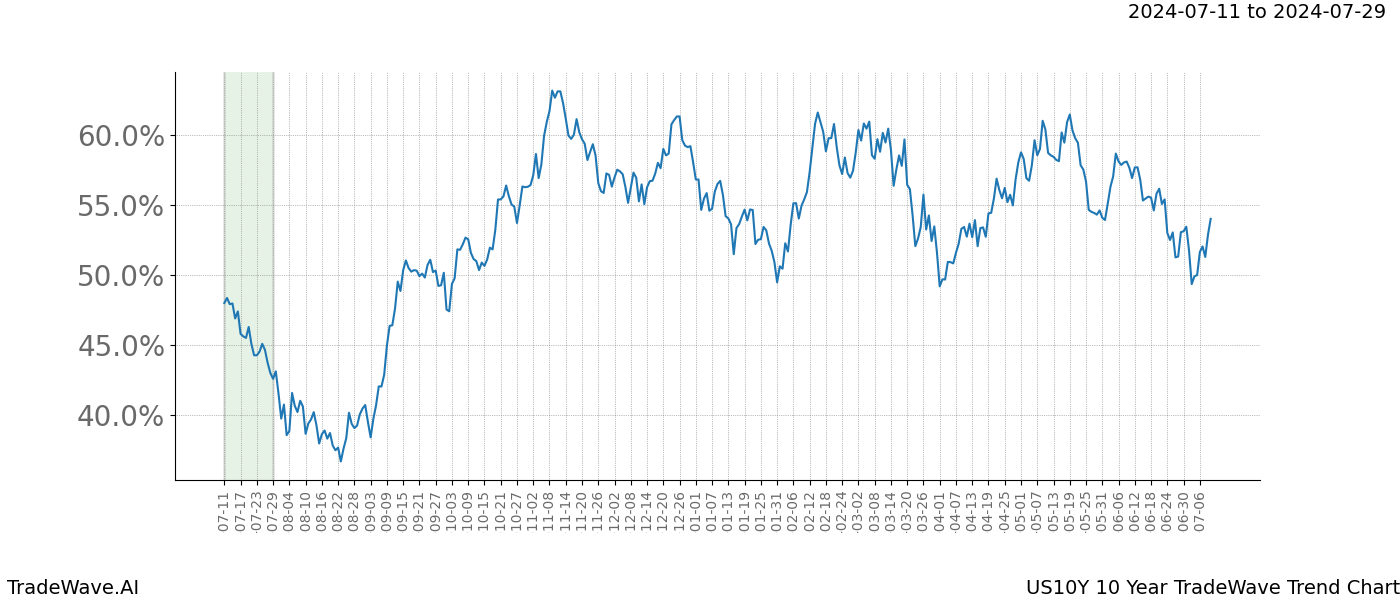 TradeWave Trend Chart US10Y shows the average trend of the financial instrument over the past 10 years. Sharp uptrends and downtrends signal a potential TradeWave opportunity