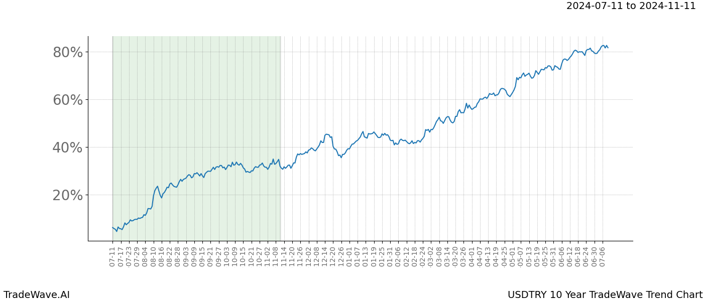 TradeWave Trend Chart USDTRY shows the average trend of the financial instrument over the past 10 years. Sharp uptrends and downtrends signal a potential TradeWave opportunity