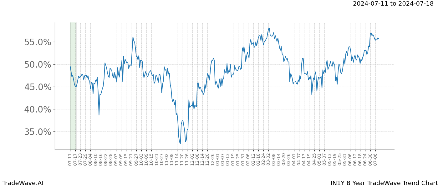 TradeWave Trend Chart IN1Y shows the average trend of the financial instrument over the past 8 years. Sharp uptrends and downtrends signal a potential TradeWave opportunity