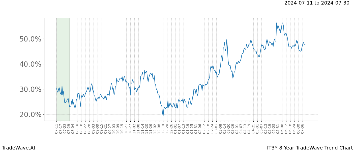 TradeWave Trend Chart IT3Y shows the average trend of the financial instrument over the past 8 years. Sharp uptrends and downtrends signal a potential TradeWave opportunity