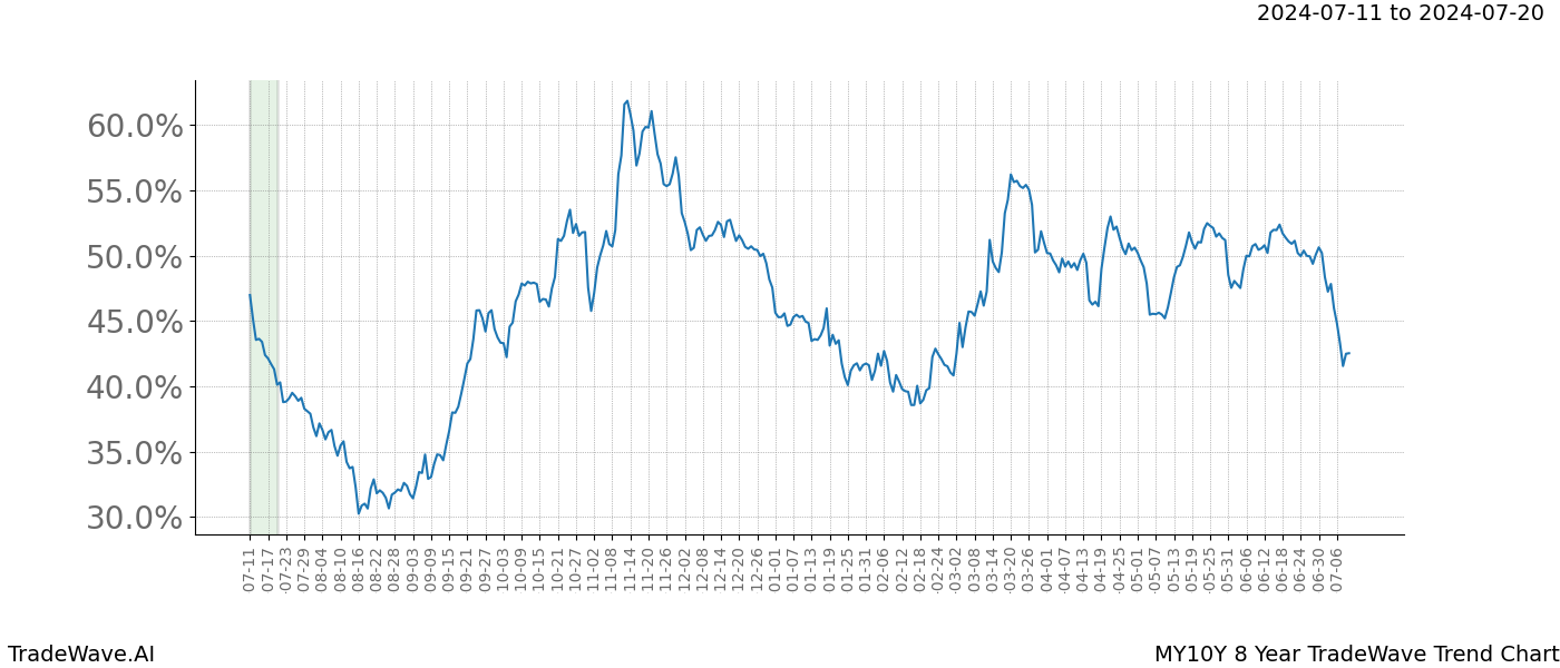 TradeWave Trend Chart MY10Y shows the average trend of the financial instrument over the past 8 years. Sharp uptrends and downtrends signal a potential TradeWave opportunity