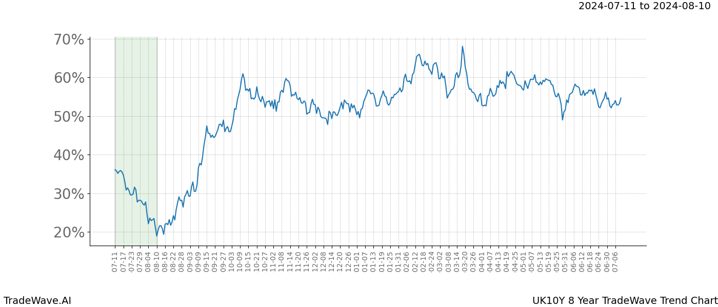 TradeWave Trend Chart UK10Y shows the average trend of the financial instrument over the past 8 years. Sharp uptrends and downtrends signal a potential TradeWave opportunity