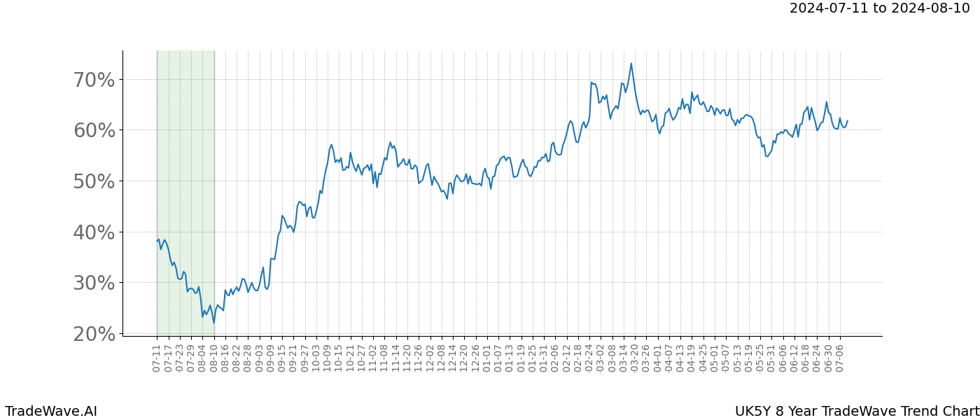 TradeWave Trend Chart UK5Y shows the average trend of the financial instrument over the past 8 years. Sharp uptrends and downtrends signal a potential TradeWave opportunity