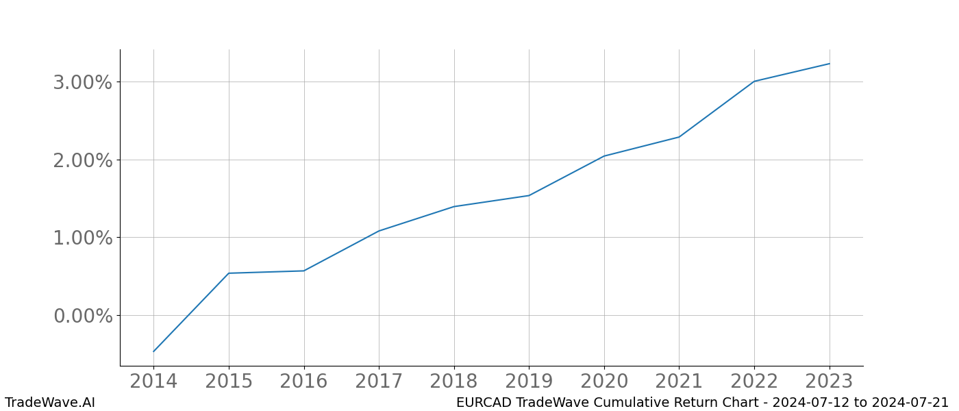 Cumulative chart EURCAD for date range: 2024-07-12 to 2024-07-21 - this chart shows the cumulative return of the TradeWave opportunity date range for EURCAD when bought on 2024-07-12 and sold on 2024-07-21 - this percent chart shows the capital growth for the date range over the past 10 years 