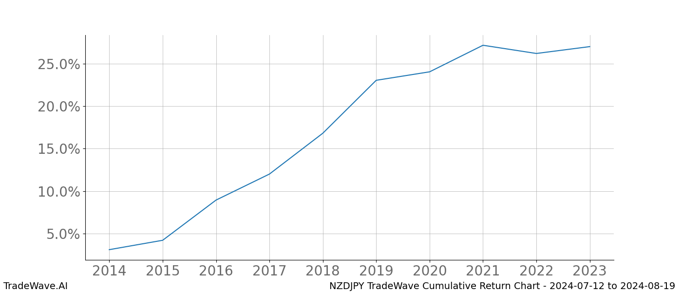 Cumulative chart NZDJPY for date range: 2024-07-12 to 2024-08-19 - this chart shows the cumulative return of the TradeWave opportunity date range for NZDJPY when bought on 2024-07-12 and sold on 2024-08-19 - this percent chart shows the capital growth for the date range over the past 10 years 