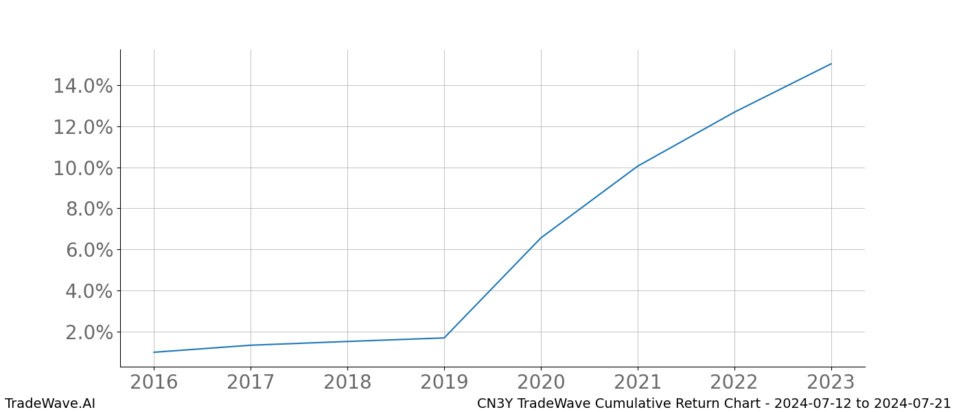 Cumulative chart CN3Y for date range: 2024-07-12 to 2024-07-21 - this chart shows the cumulative return of the TradeWave opportunity date range for CN3Y when bought on 2024-07-12 and sold on 2024-07-21 - this percent chart shows the capital growth for the date range over the past 8 years 