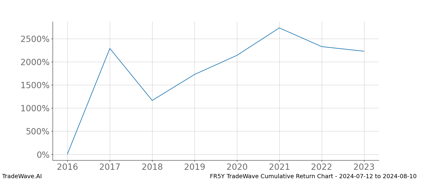 Cumulative chart FR5Y for date range: 2024-07-12 to 2024-08-10 - this chart shows the cumulative return of the TradeWave opportunity date range for FR5Y when bought on 2024-07-12 and sold on 2024-08-10 - this percent chart shows the capital growth for the date range over the past 8 years 