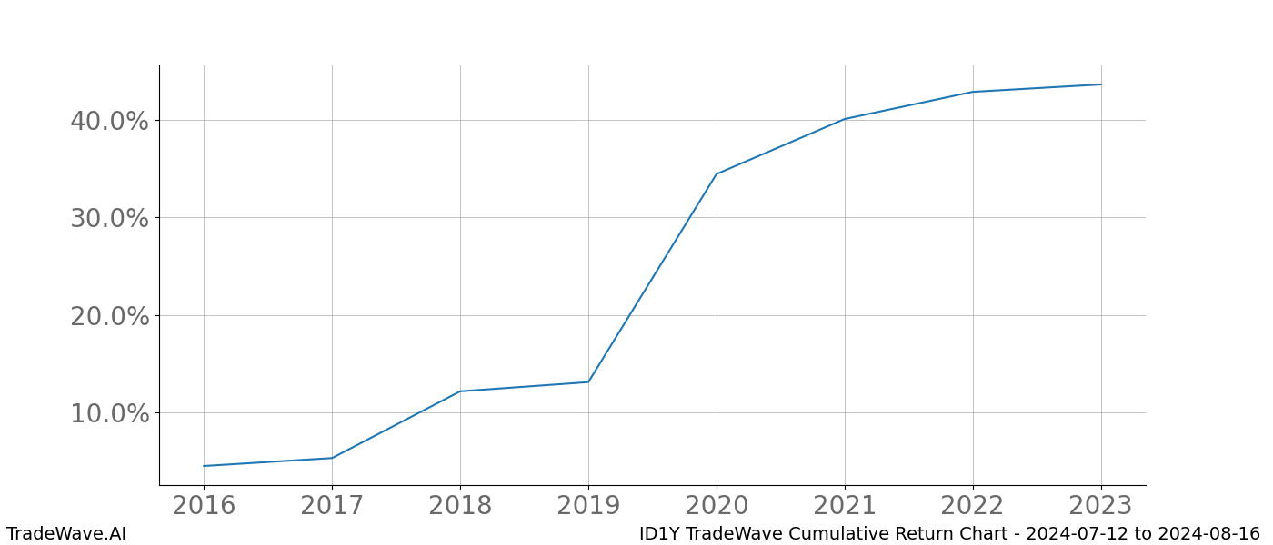 Cumulative chart ID1Y for date range: 2024-07-12 to 2024-08-16 - this chart shows the cumulative return of the TradeWave opportunity date range for ID1Y when bought on 2024-07-12 and sold on 2024-08-16 - this percent chart shows the capital growth for the date range over the past 8 years 